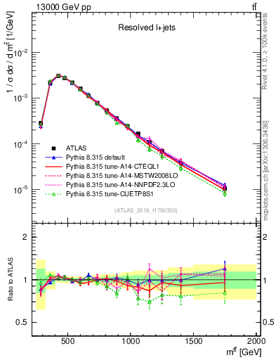 Plot of ttbar.m in 13000 GeV pp collisions