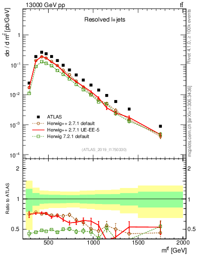 Plot of ttbar.m in 13000 GeV pp collisions