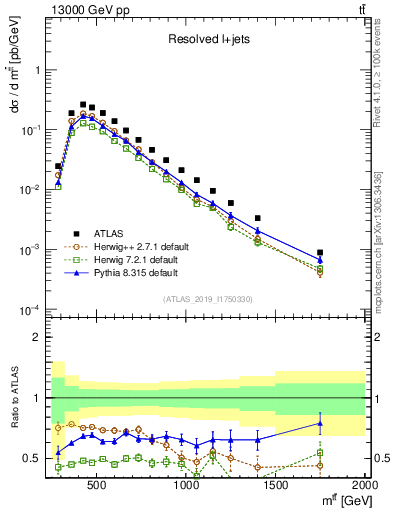Plot of ttbar.m in 13000 GeV pp collisions