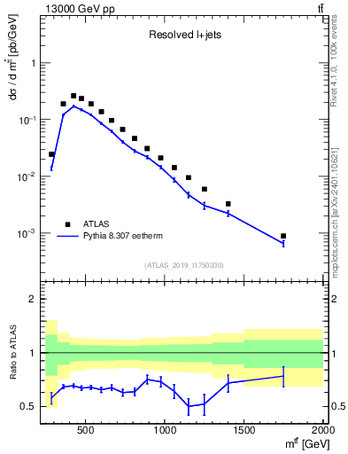 Plot of ttbar.m in 13000 GeV pp collisions
