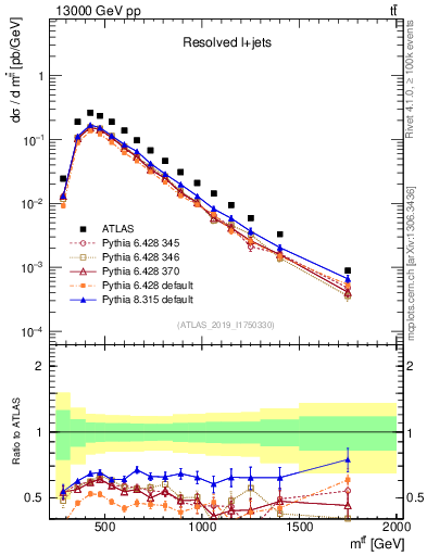 Plot of ttbar.m in 13000 GeV pp collisions