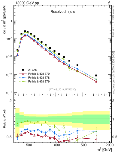 Plot of ttbar.m in 13000 GeV pp collisions