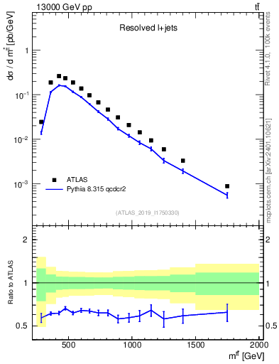 Plot of ttbar.m in 13000 GeV pp collisions