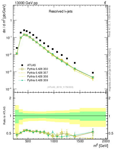 Plot of ttbar.m in 13000 GeV pp collisions