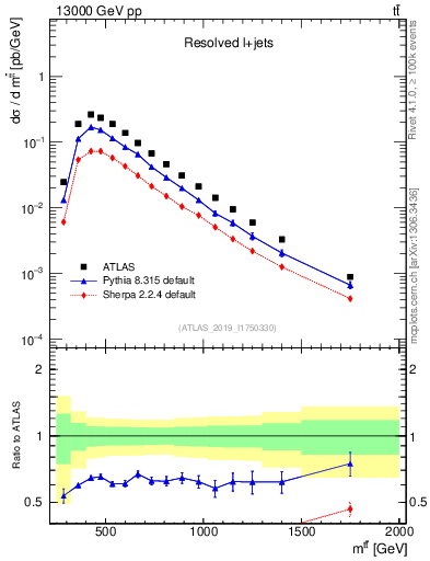 Plot of ttbar.m in 13000 GeV pp collisions