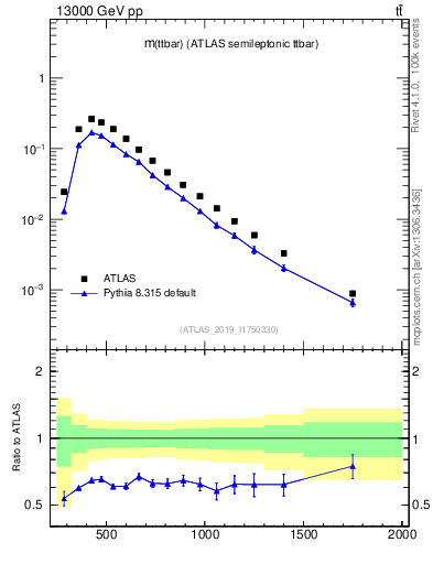 Plot of ttbar.m in 13000 GeV pp collisions