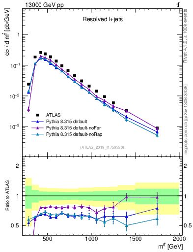 Plot of ttbar.m in 13000 GeV pp collisions