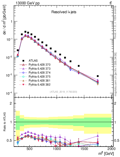 Plot of ttbar.m in 13000 GeV pp collisions