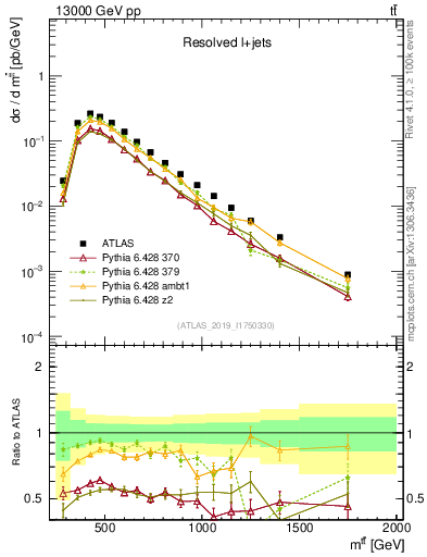 Plot of ttbar.m in 13000 GeV pp collisions