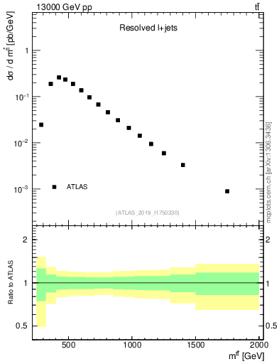 Plot of ttbar.m in 13000 GeV pp collisions