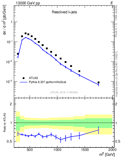 Plot of ttbar.m in 13000 GeV pp collisions