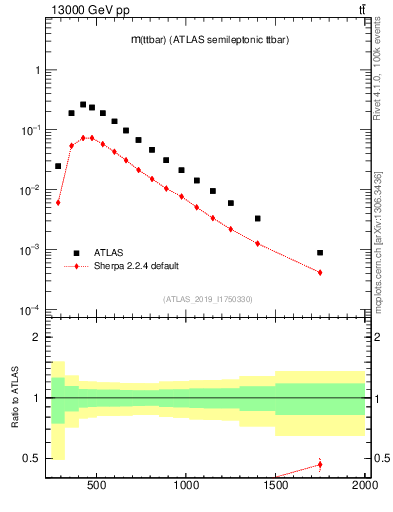 Plot of ttbar.m in 13000 GeV pp collisions