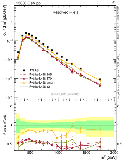 Plot of ttbar.m in 13000 GeV pp collisions