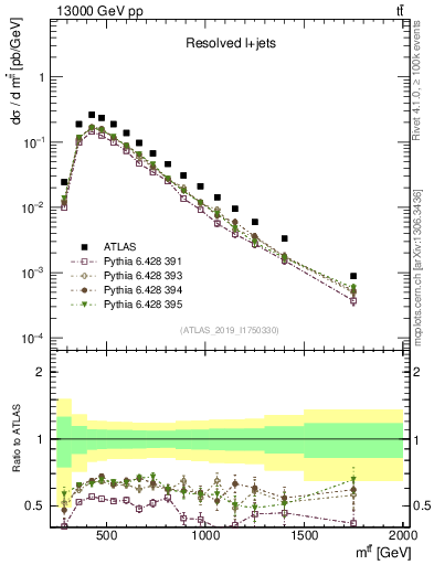 Plot of ttbar.m in 13000 GeV pp collisions