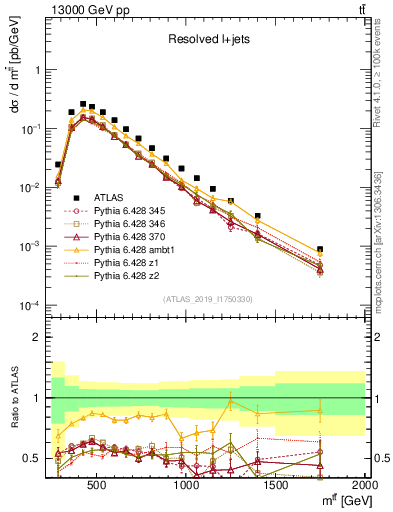 Plot of ttbar.m in 13000 GeV pp collisions