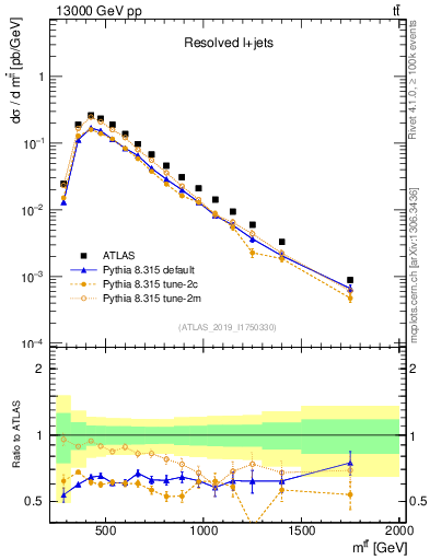 Plot of ttbar.m in 13000 GeV pp collisions