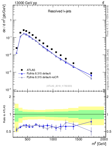 Plot of ttbar.m in 13000 GeV pp collisions