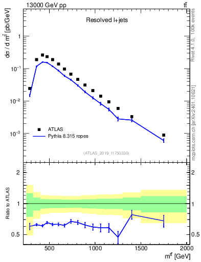 Plot of ttbar.m in 13000 GeV pp collisions