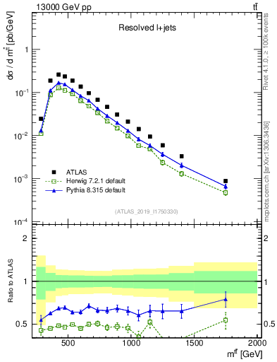 Plot of ttbar.m in 13000 GeV pp collisions