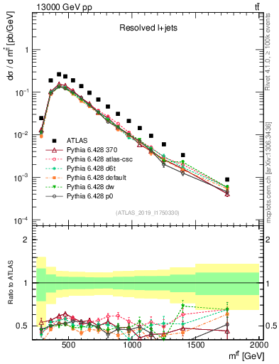 Plot of ttbar.m in 13000 GeV pp collisions