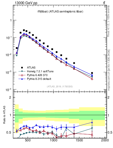 Plot of ttbar.m in 13000 GeV pp collisions