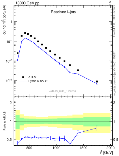 Plot of ttbar.m in 13000 GeV pp collisions