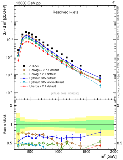 Plot of ttbar.m in 13000 GeV pp collisions