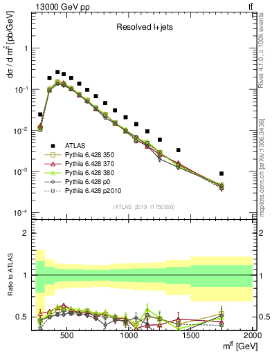 Plot of ttbar.m in 13000 GeV pp collisions