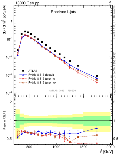 Plot of ttbar.m in 13000 GeV pp collisions