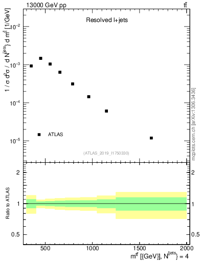 Plot of ttbar.m in 13000 GeV pp collisions