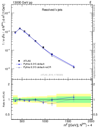 Plot of ttbar.m in 13000 GeV pp collisions