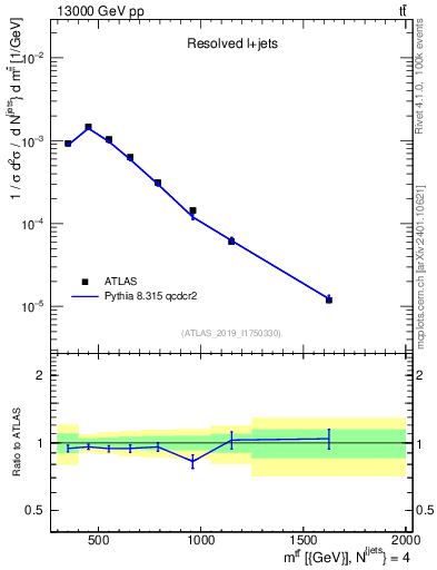 Plot of ttbar.m in 13000 GeV pp collisions