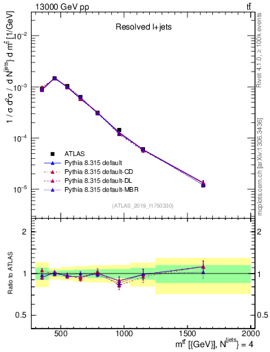 Plot of ttbar.m in 13000 GeV pp collisions