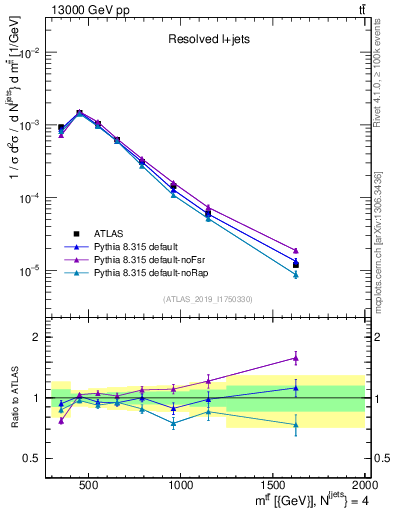 Plot of ttbar.m in 13000 GeV pp collisions