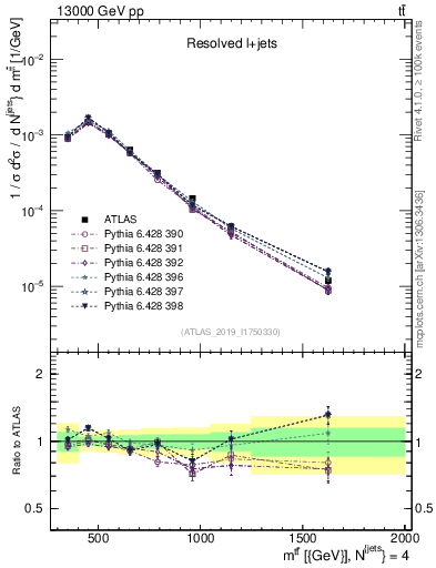 Plot of ttbar.m in 13000 GeV pp collisions