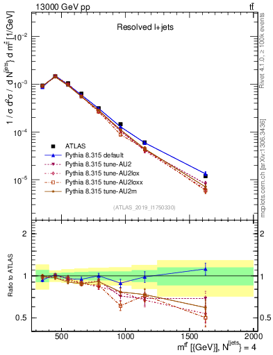 Plot of ttbar.m in 13000 GeV pp collisions