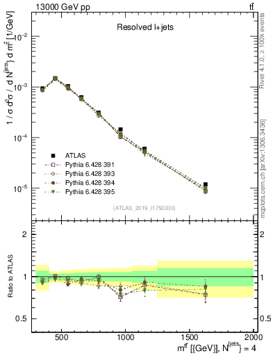 Plot of ttbar.m in 13000 GeV pp collisions