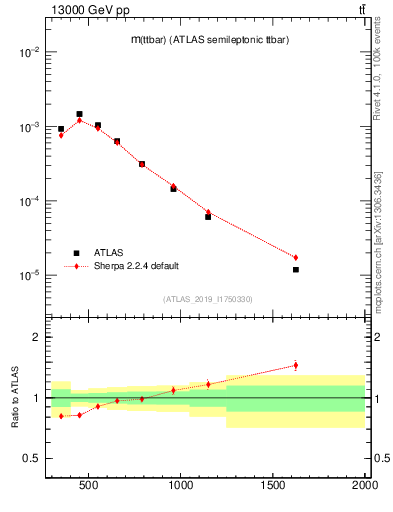 Plot of ttbar.m in 13000 GeV pp collisions