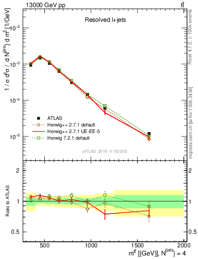 Plot of ttbar.m in 13000 GeV pp collisions