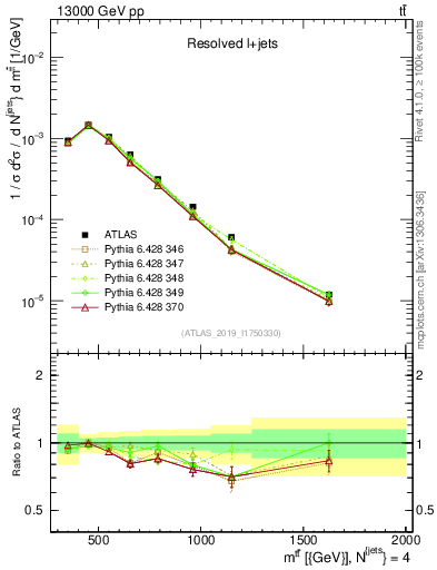 Plot of ttbar.m in 13000 GeV pp collisions