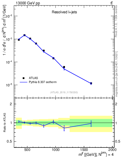Plot of ttbar.m in 13000 GeV pp collisions