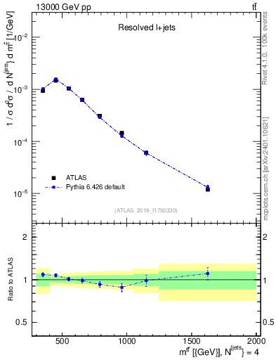 Plot of ttbar.m in 13000 GeV pp collisions
