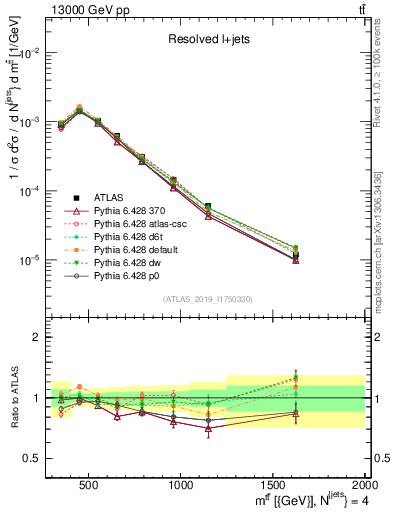 Plot of ttbar.m in 13000 GeV pp collisions