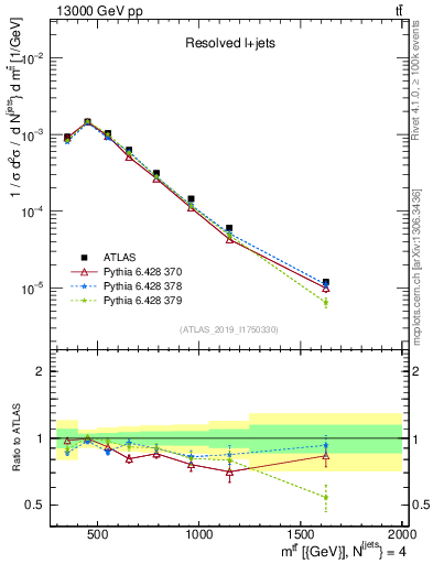 Plot of ttbar.m in 13000 GeV pp collisions