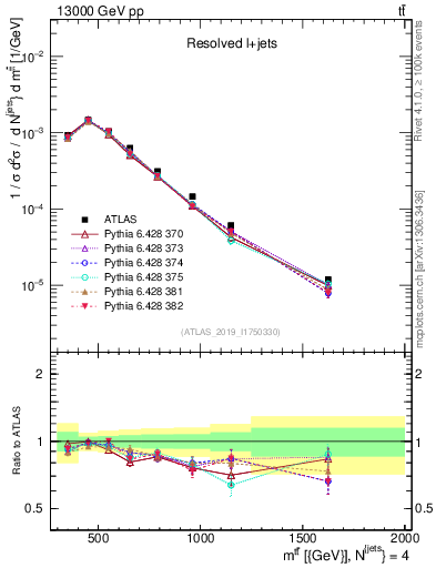 Plot of ttbar.m in 13000 GeV pp collisions