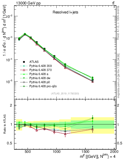 Plot of ttbar.m in 13000 GeV pp collisions