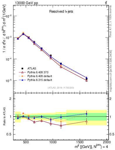 Plot of ttbar.m in 13000 GeV pp collisions