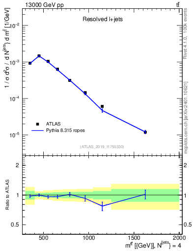 Plot of ttbar.m in 13000 GeV pp collisions