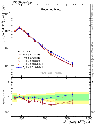 Plot of ttbar.m in 13000 GeV pp collisions