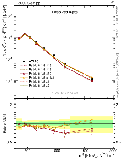 Plot of ttbar.m in 13000 GeV pp collisions